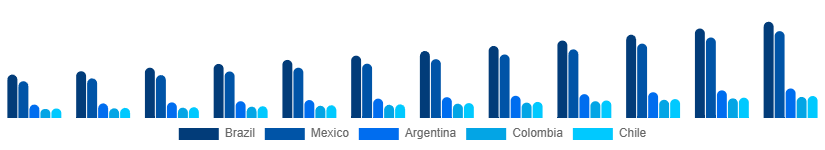 LATAM Color Cosmetics Market Country 2025-2033