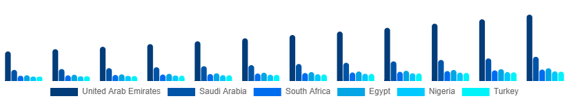 Middle East And Africa Color Cosmetics Market Country 2025-2033