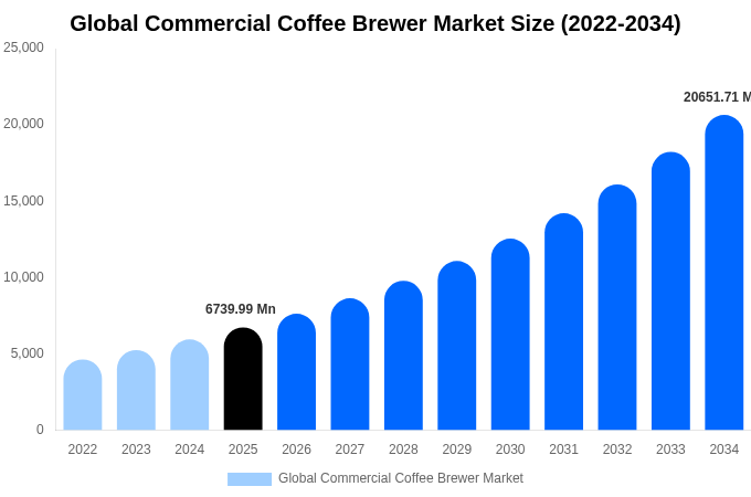 Global Commercial Coffee Brewer Market Size, Share & Growth Analysis By [2034]