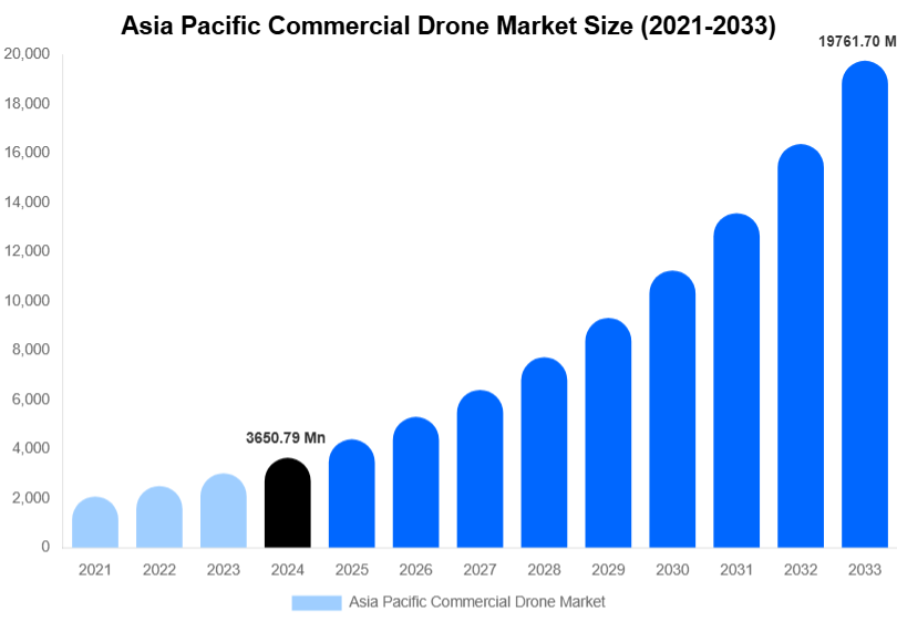 Asia Pacific Commercial Drone Market Size, Share & Trends Report By 2033