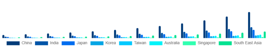 Asia Pacific Commercial Drone Market Country 2025-2033