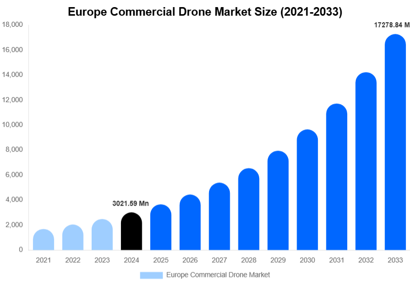 Europe Commercial Drone Market Size, Share & Trends Report By 2033