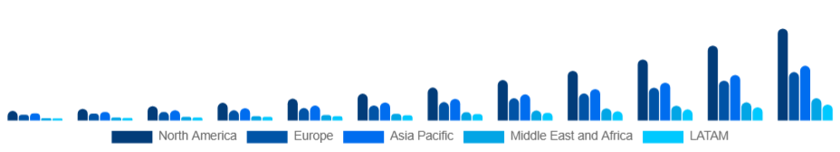 Global Commercial Drone Market Region 2025-2033