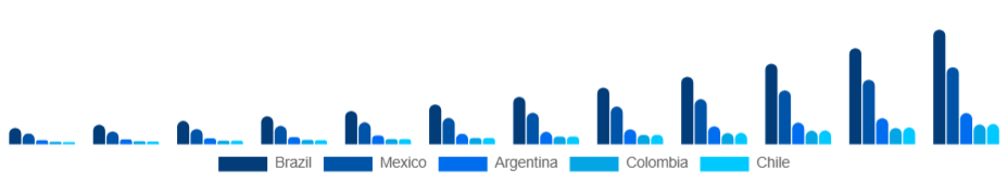 LATAM Commercial Drone Market Country 2025-2033