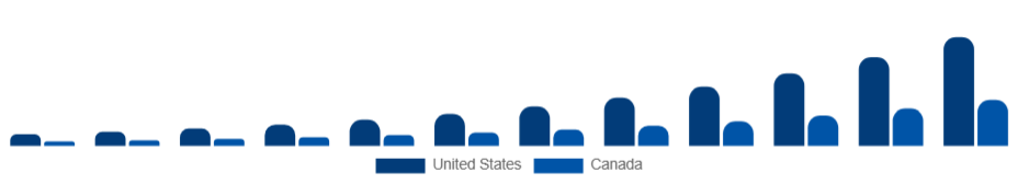 North America Commercial Drone Market Country 2025-2033