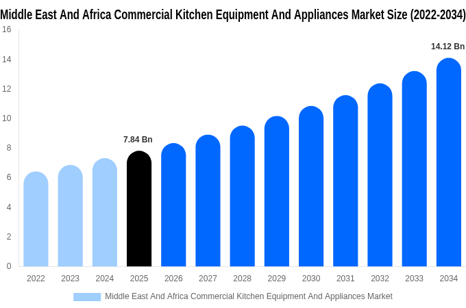 Middle East And Africa Commercial Kitchen Equipment And Appliances Market Size, Trends & Forecast Analysis (2026-2034)