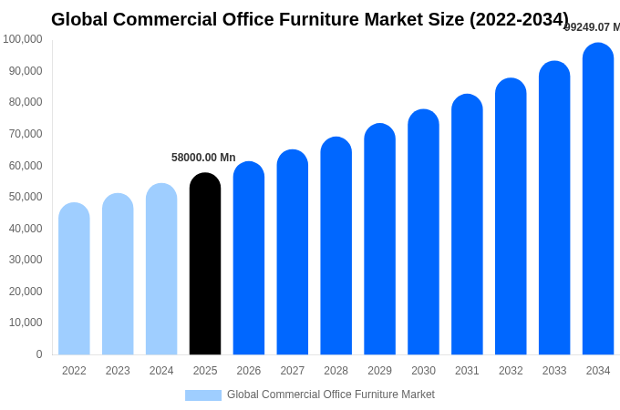 Global Commercial Office Furniture Market Size, Trends & Forecast Analysis (2026-2034)