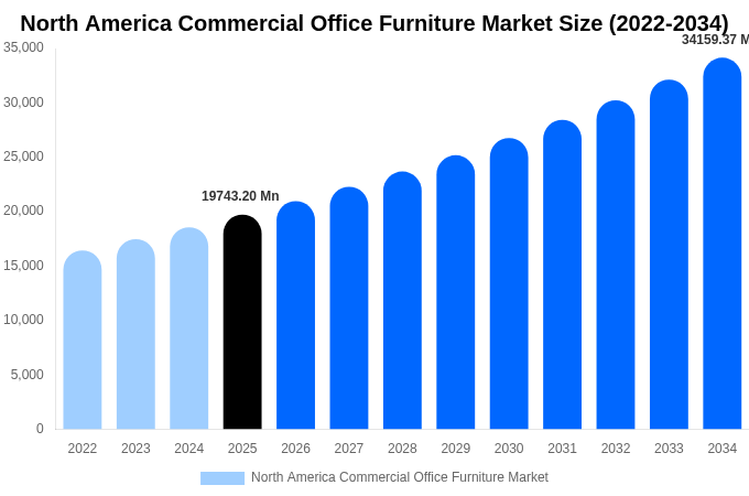 North America Commercial Office Furniture Market Size Report By 2034