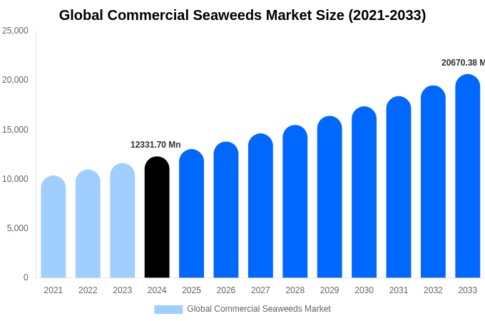 Global Commercial Seaweeds Market Size & Share Report By 2033