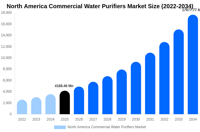 North America Commercial Water Purifiers Market Size, Share & Trends Report By 2034