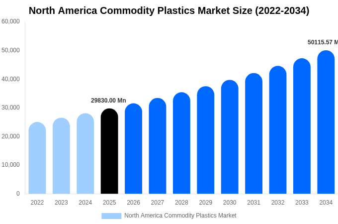 北米 汎用プラスチック市場 市場規模・シェアレポート 2034年まで