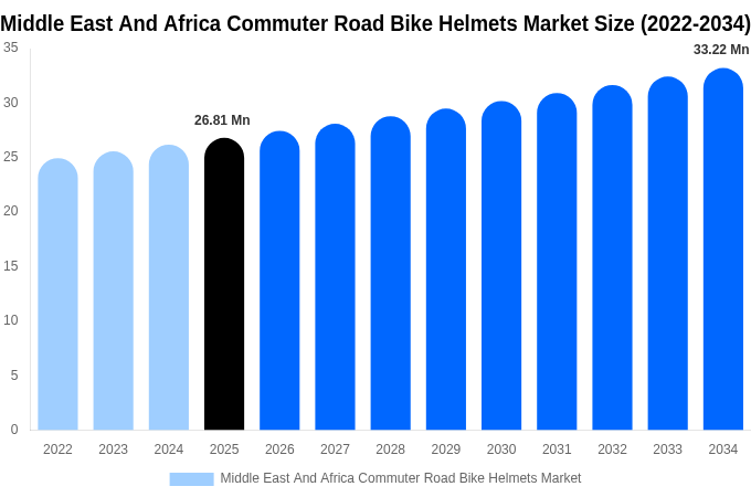 Middle East And Africa Commuter Road Bike Helmets Market Size, Share Report By 2034