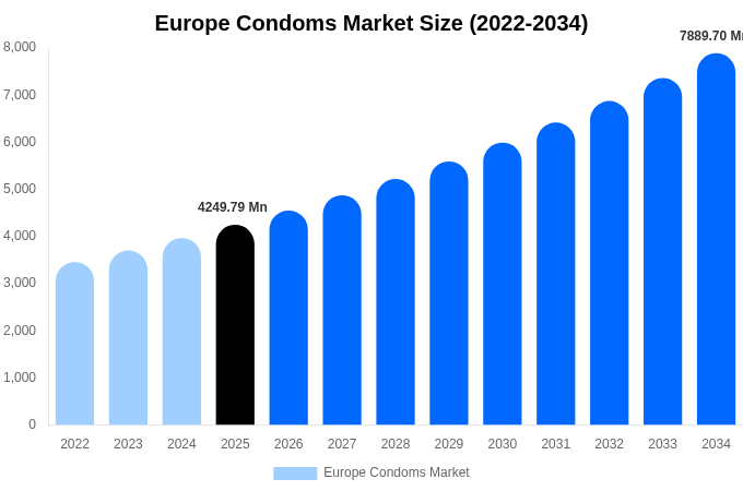 Europe Condoms Market Size & Share Report By 2034