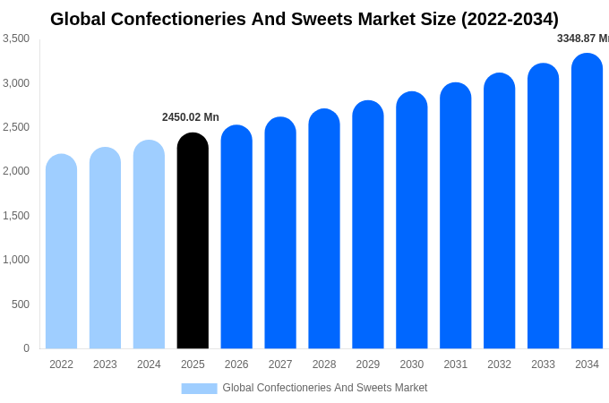 Global Confectioneries And Sweets Market Size, Share & Growth Report By 2034