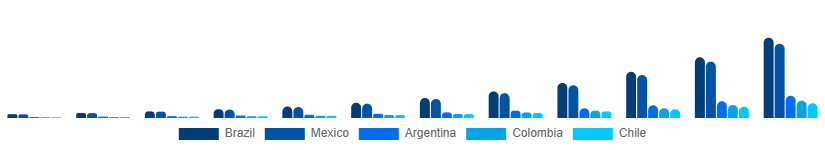 LATAM Connected Gym Equipment Market Country 2025-2033