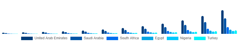 Middle East And Africa Connected Gym Equipment Market Country 2025-2033