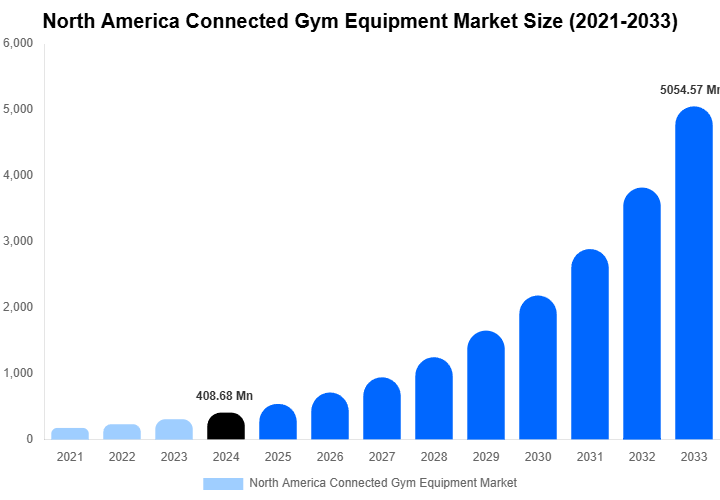 North America Connected Gym Equipment Market Size, Share | Growth Analysis By [2033]