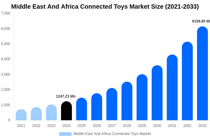 Middle East And Africa Connected Toys Market Size, Share & Growth Report By 2033