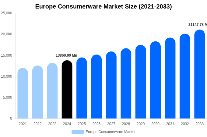 Europe Consumerware Market Size Report By 2033