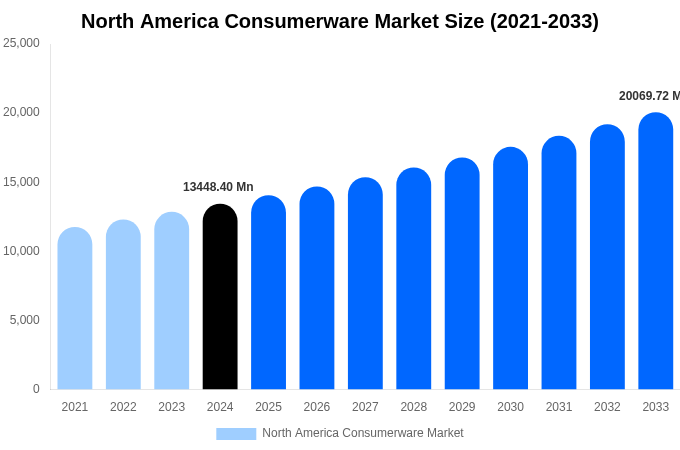 North America Consumerware Market Size, Share & Growth Report By 2033