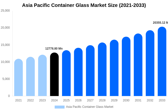 Asia Pacific Container Glass Market Size, Trends & Forecast Analysis (2025-2033)