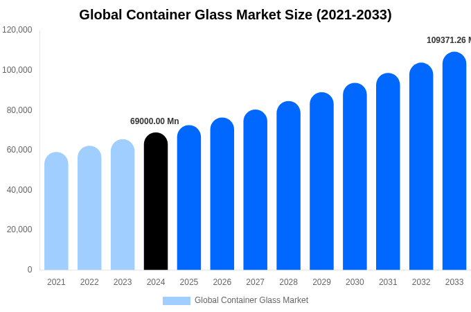 Global Container Glass Market Size, Share Report By 2033