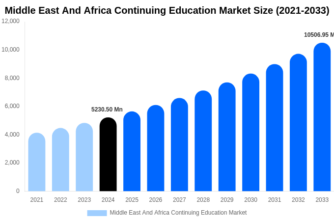 Middle East And Africa Continuing Education Market Size, Trends & Forecast Analysis (2025-2033)