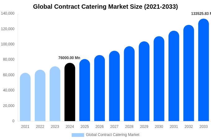Global Contract Catering Market Size, Share & Trends Report By 2033