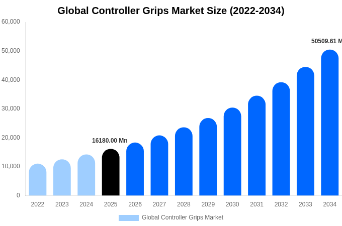 Global Controller Grips Market Size Report By 2034