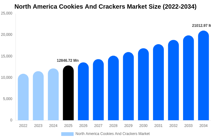 北米 クッキーおよびクラッカー市場 市場規模・シェア・成長レポート [2034年まで]