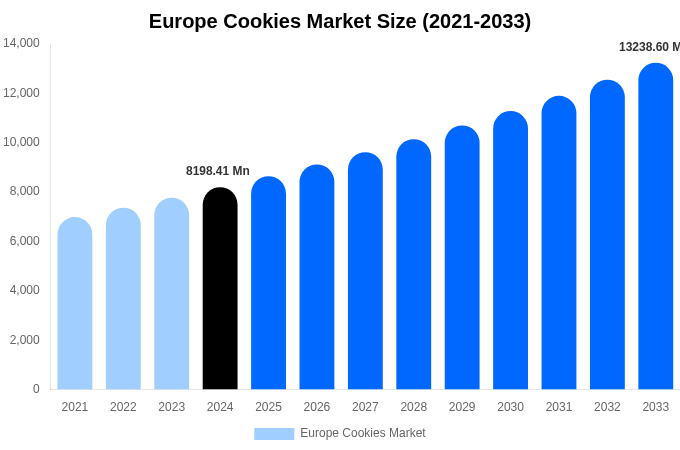 Europe Cookies Market Size Report By 2033