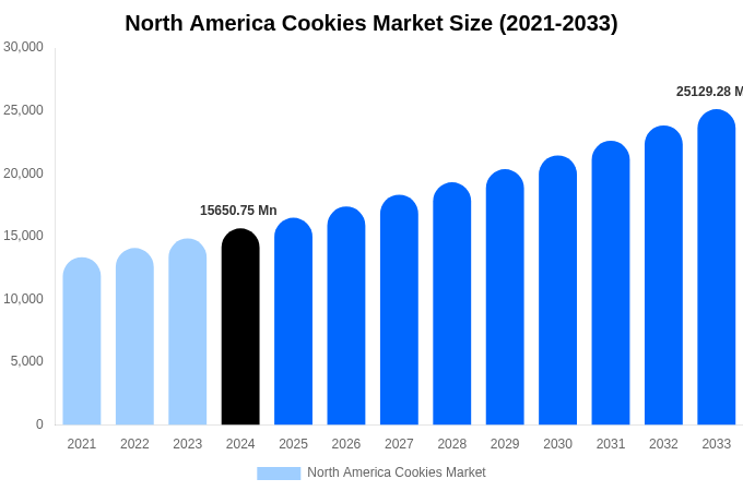 North America Cookies Market Size & Share Report By 2033