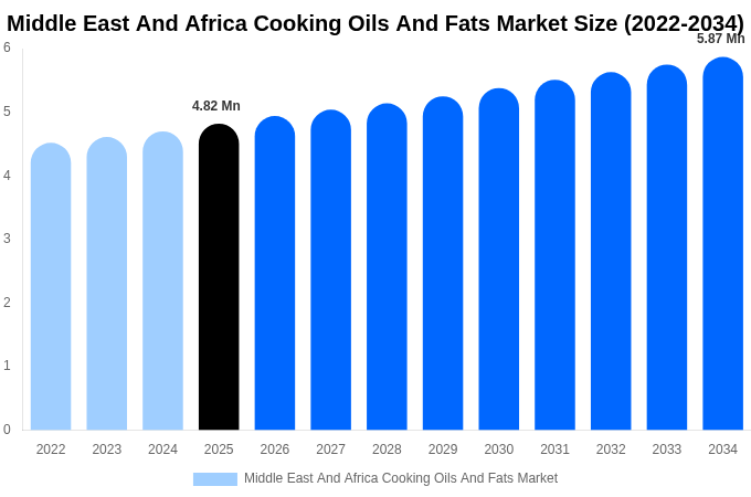 Middle East And Africa Cooking Oils And Fats Market Size, Share & Growth Report By [2034]