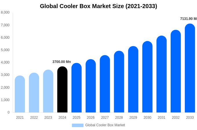 Global Cooler Box Market Size Report By 2033