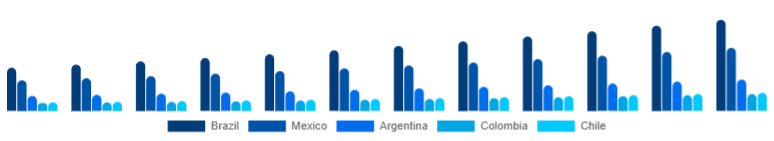 LATAM Cordless Power Tools Market Country 2025-2033