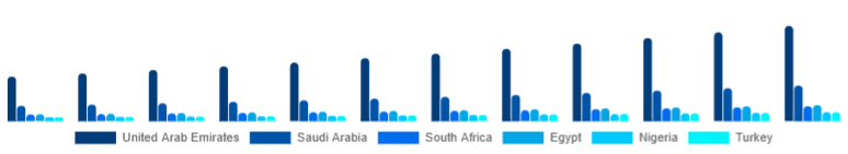 Middle East And Africa Cordless Power Tools Market Country 2025-2033