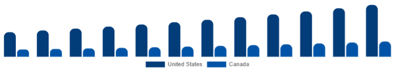 North America Cordless Power Tools Market Country 2025-2033