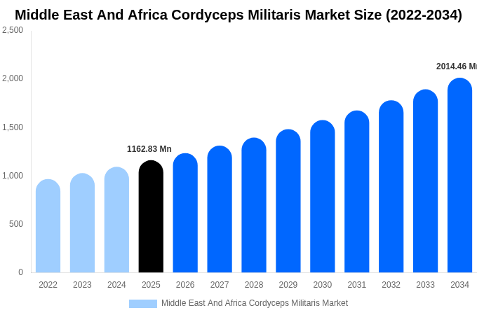 Middle East And Africa Cordyceps Militaris Market Size, Share & Trends Report By 2034