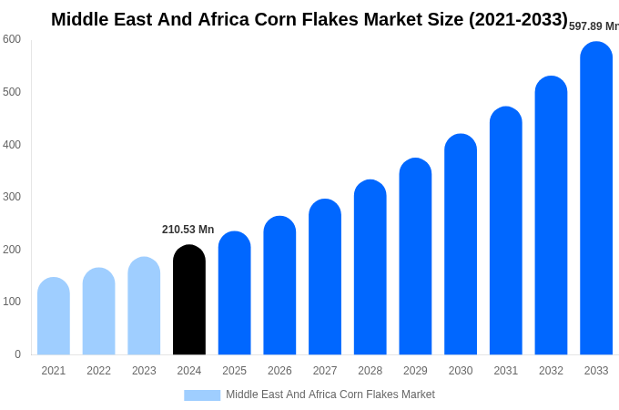Middle East And Africa Corn Flakes Market Size, Share & Trends Report By 2033