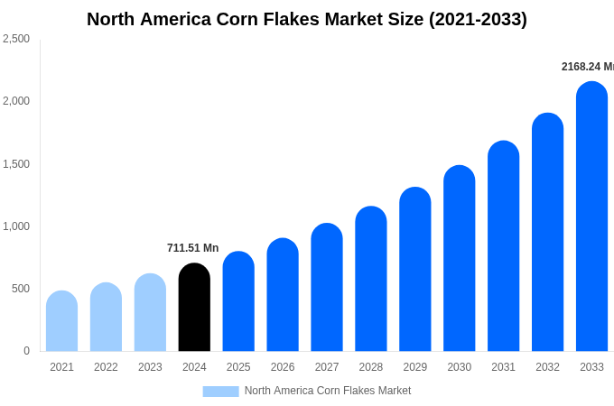 North America Corn Flakes Market Size, Share Report By 2033