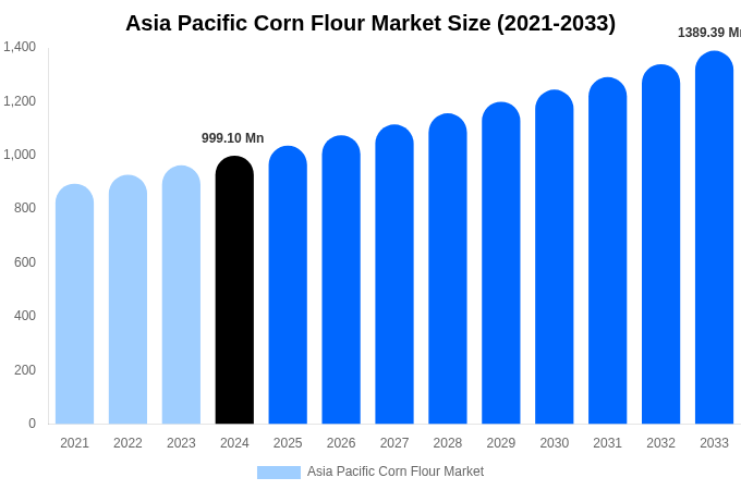 Asia Pacific Corn Flour Market Size, Share & Growth Report By [2033]