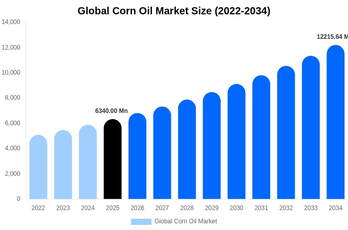 Global Corn Oil Market Size, Share & Growth Report By 2034