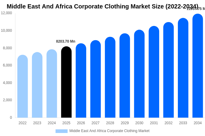 Middle East And Africa Corporate Clothing Market Size, Share & Trends Report By 2034