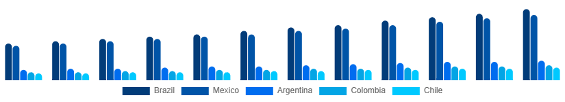 LATAM Cosmetic CDMO and CMO Market Country 2025-2033
