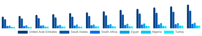 Middle East And Africa Cosmetic CDMO and CMO Market Country 2025-2033