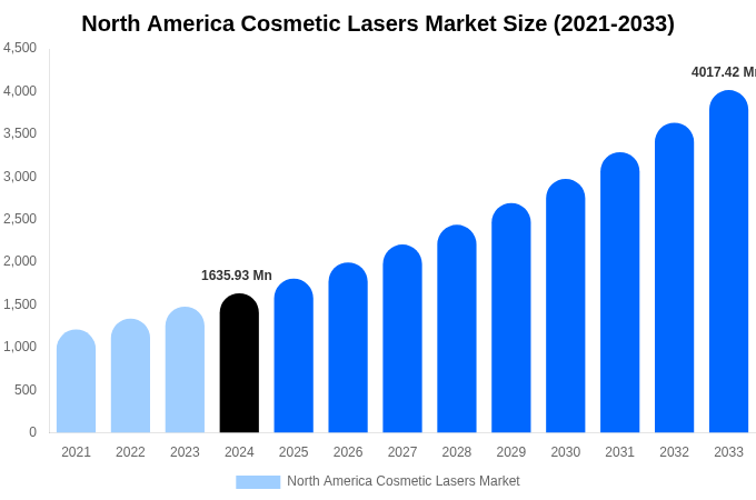 North America Cosmetic Lasers Market Size, Share & Growth Analysis By [2033]