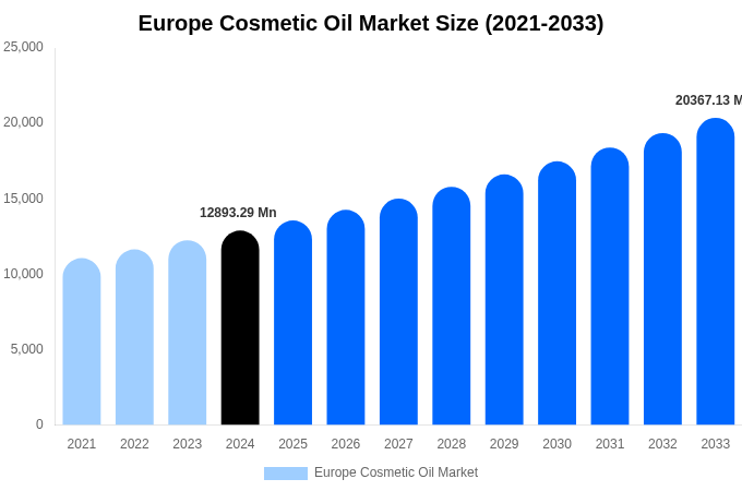 Europe Cosmetic Oil Market Size, Share & Growth Report By 2033