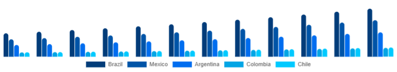 LATAM Cosmetic Prosthetics Market Country 2025-2033