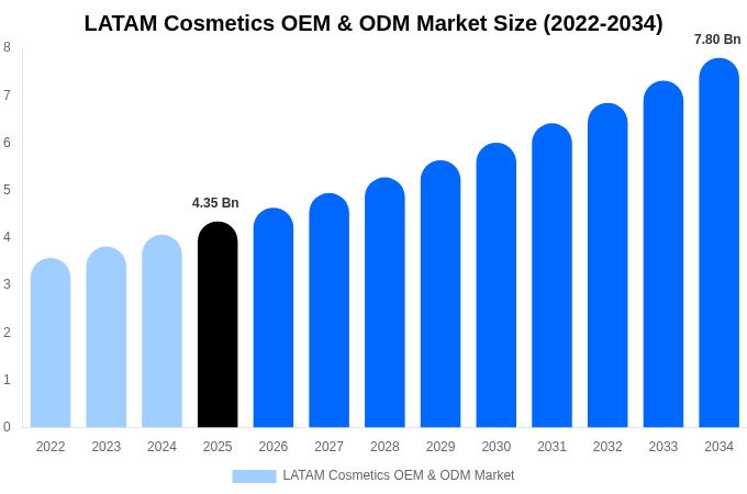 LATAM Cosmetics OEM & ODM Market Size, Share & Growth Report By 2034
