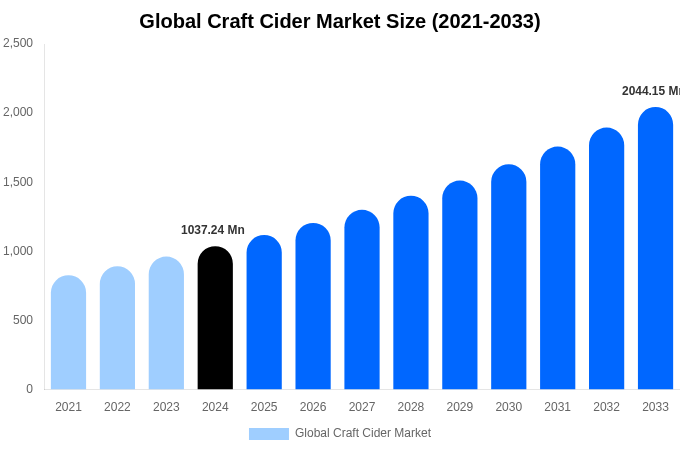 Global Craft Cider Market Size, Share & Growth Report By 2033